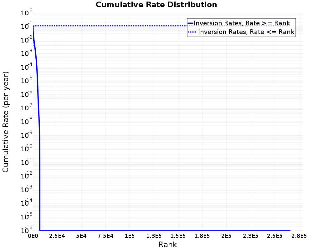 Cumulative Rate Distribution