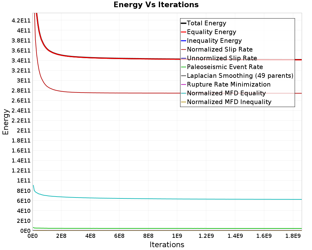 Energy vs Iterations