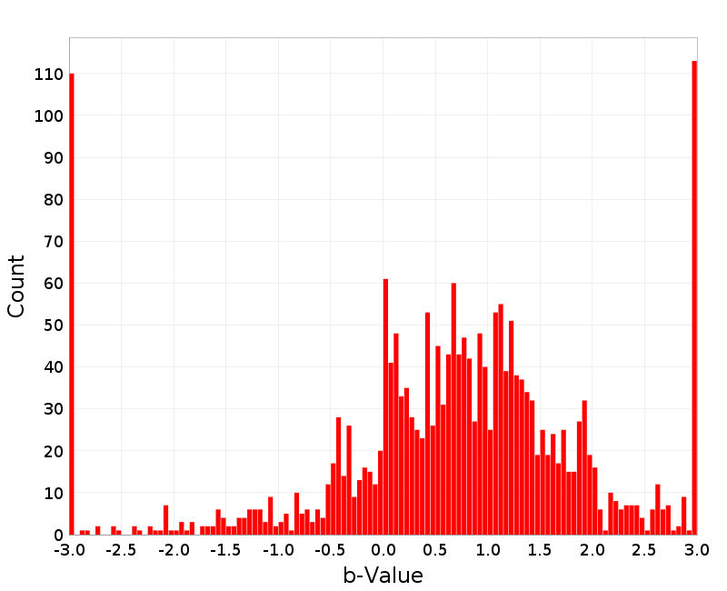 Histogram