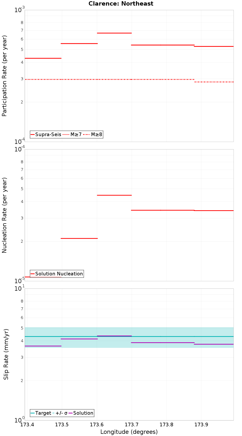 Along-strike plot