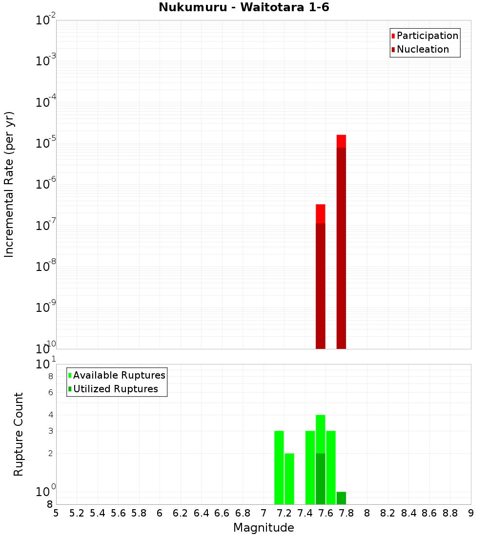 Incremental Plot