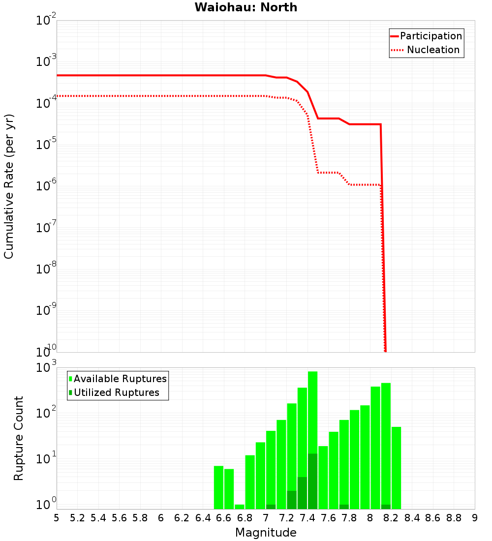 Cumulative Plot