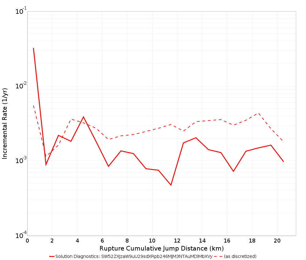 Cumulative Jump Dist Plot