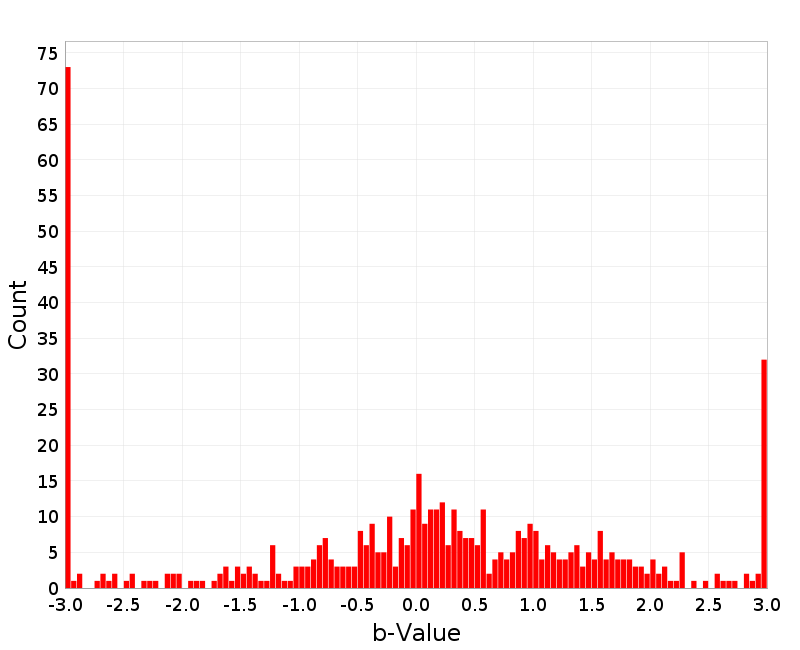 Histogram