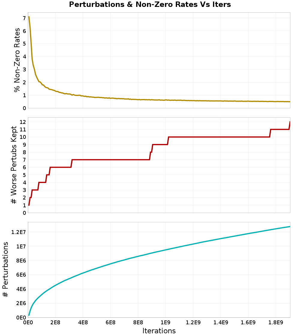 Perturbations