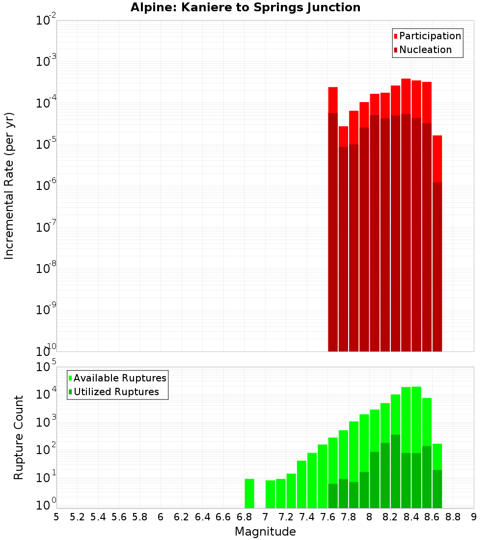 Incremental Plot