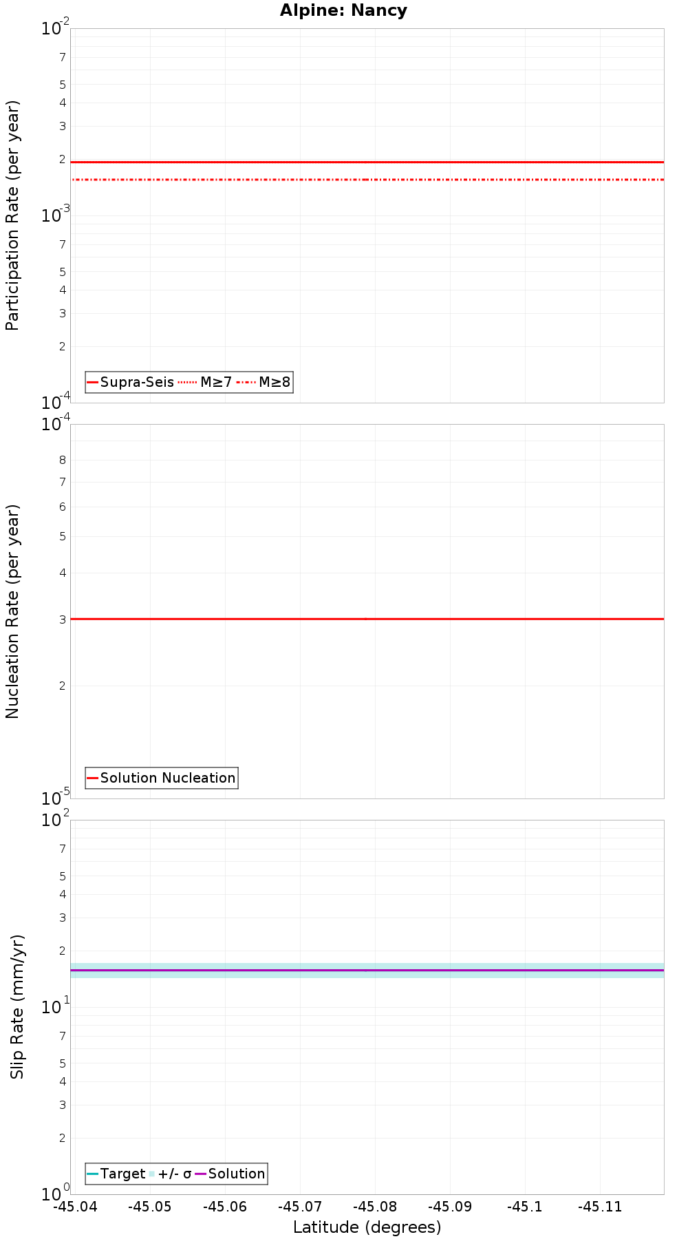 Along-strike plot