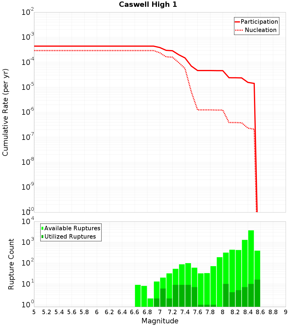 Cumulative Plot