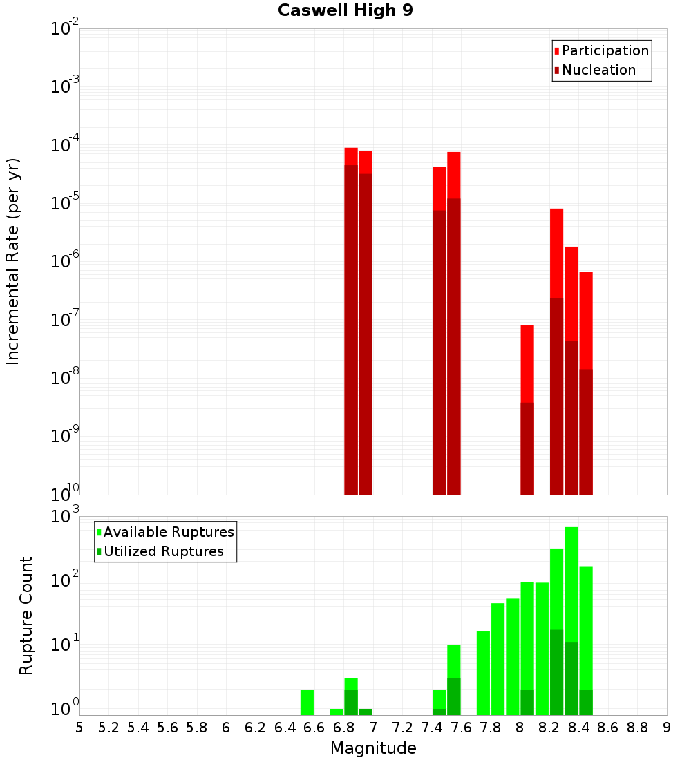 Incremental Plot