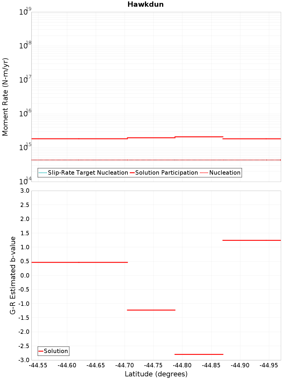 Along-strike plot