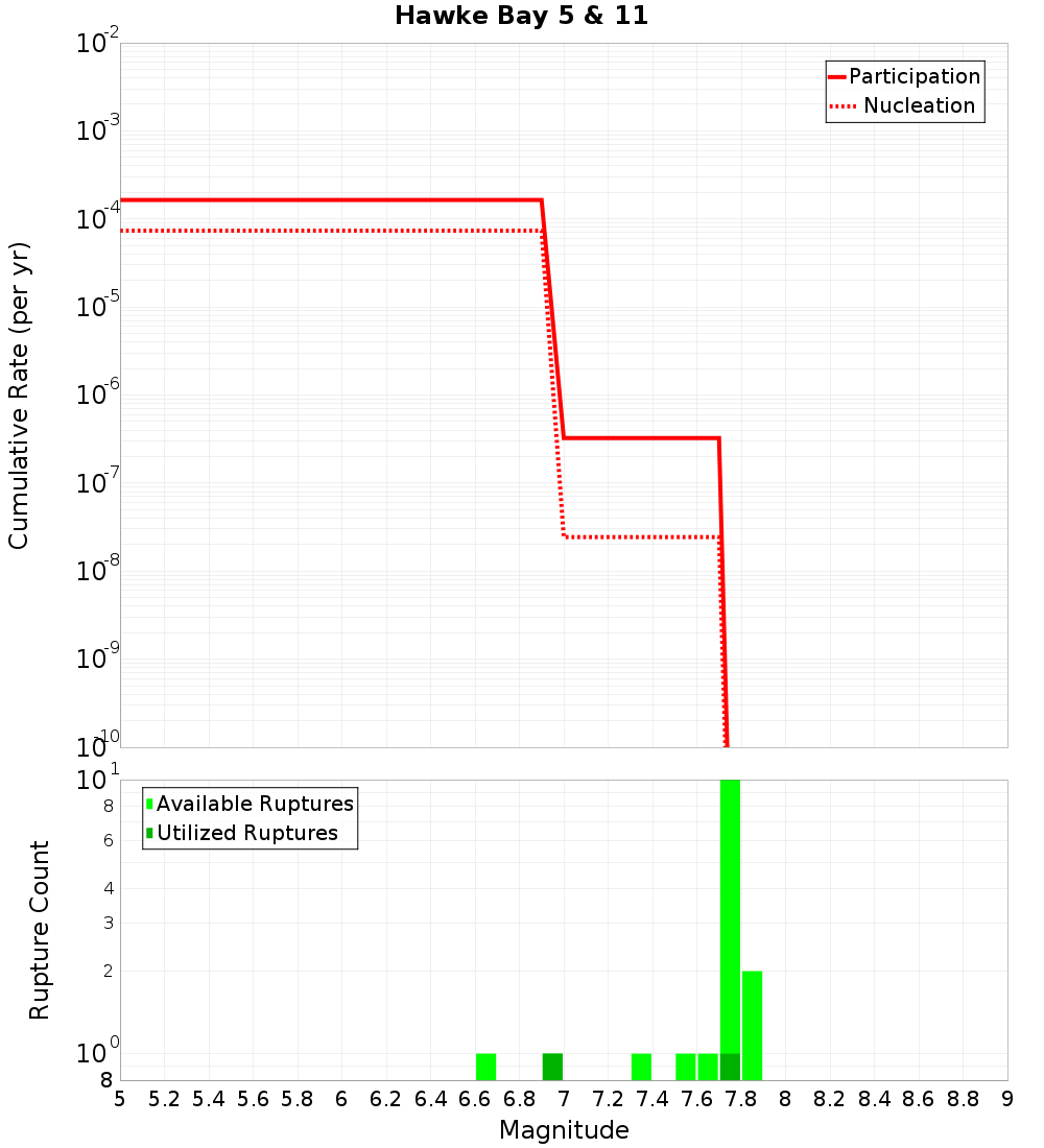 Cumulative Plot