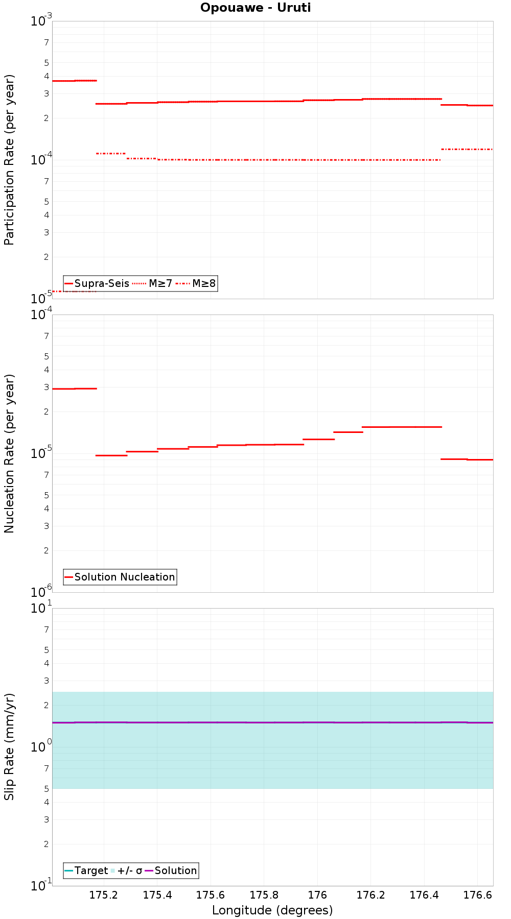 Along-strike plot
