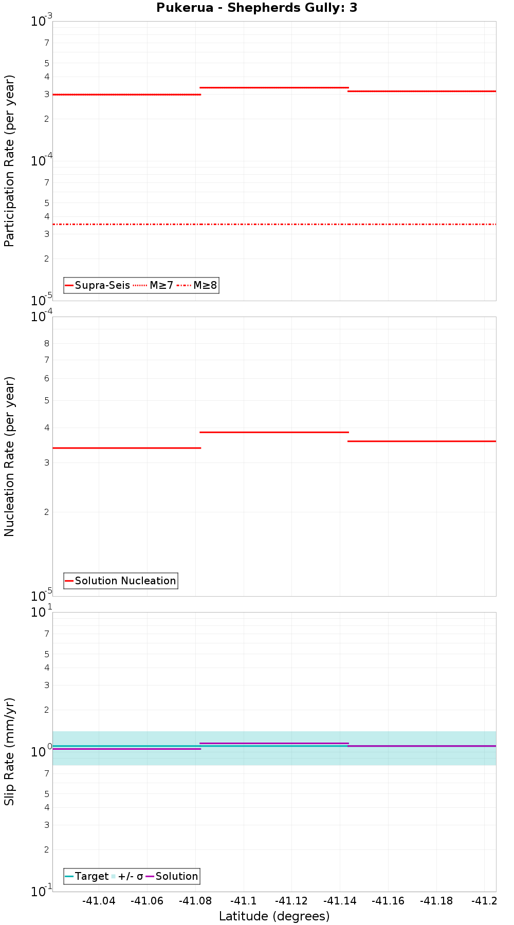 Along-strike plot