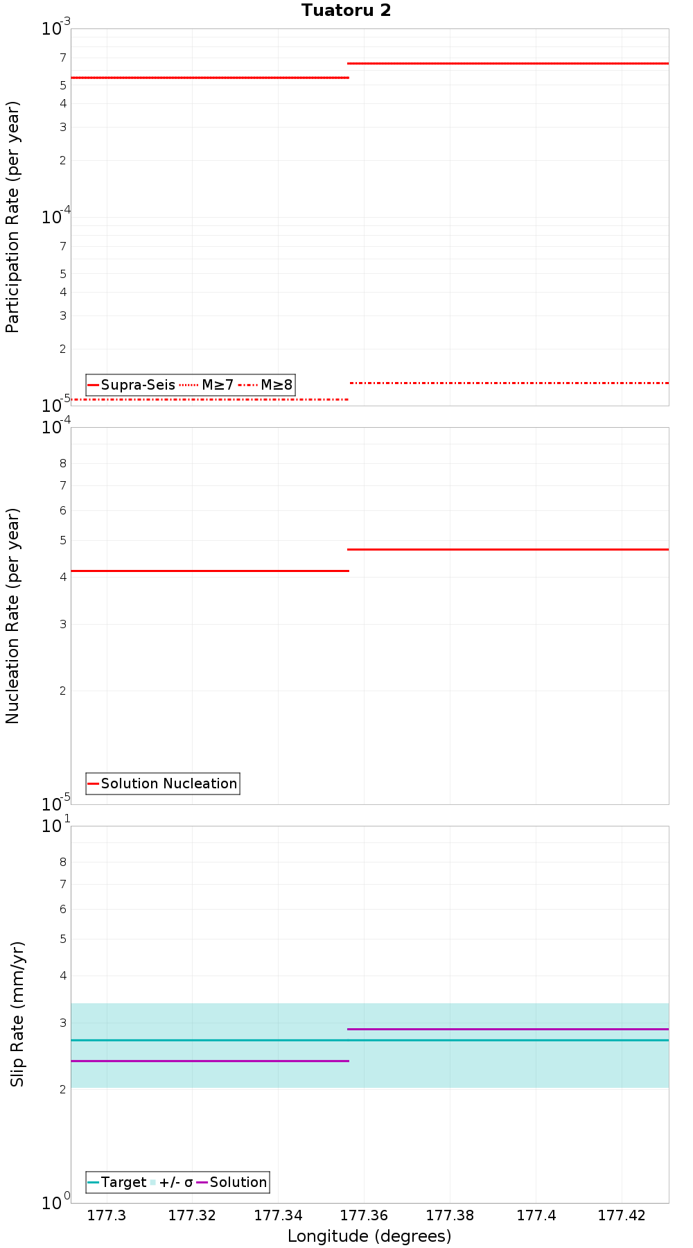 Along-strike plot