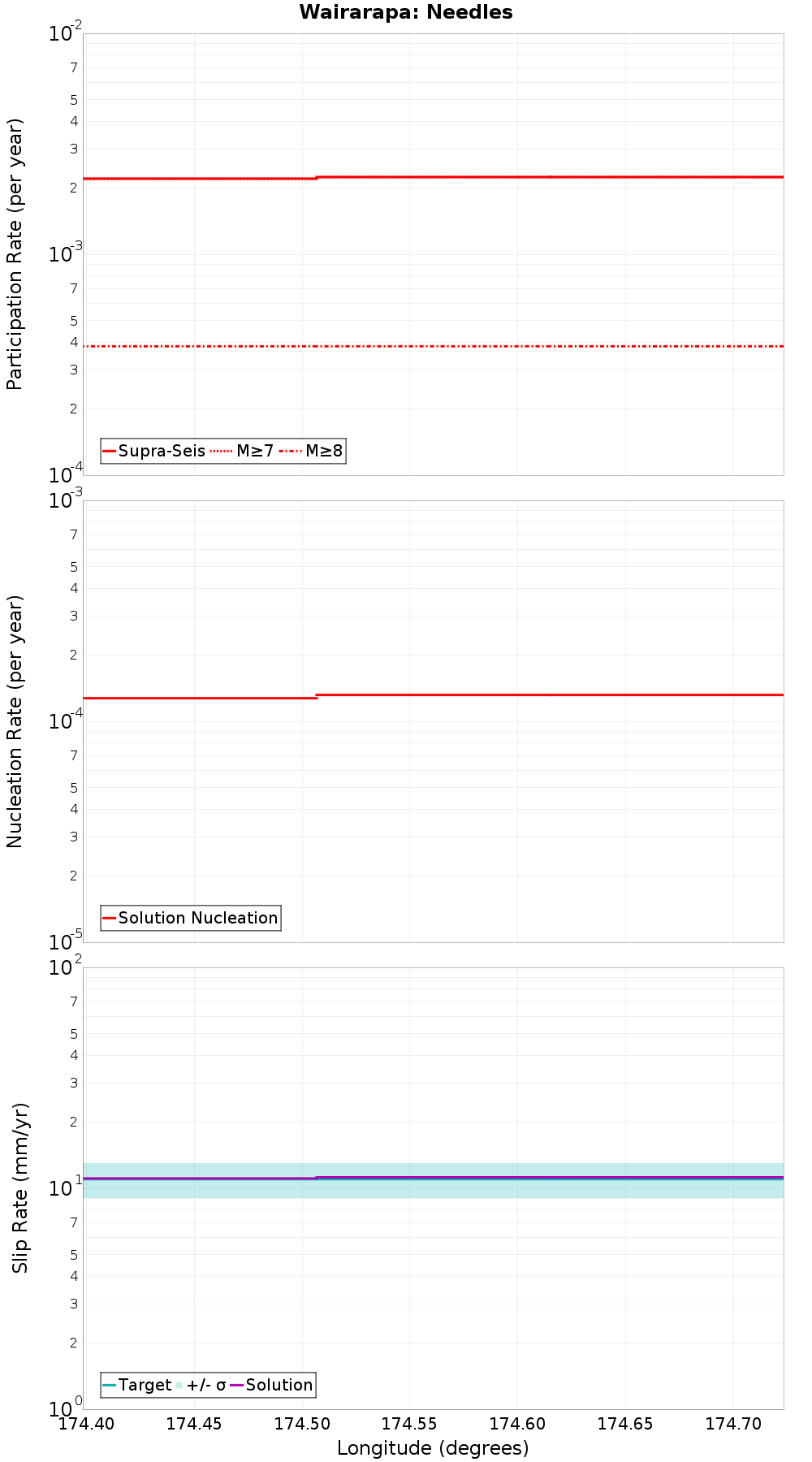 Along-strike plot