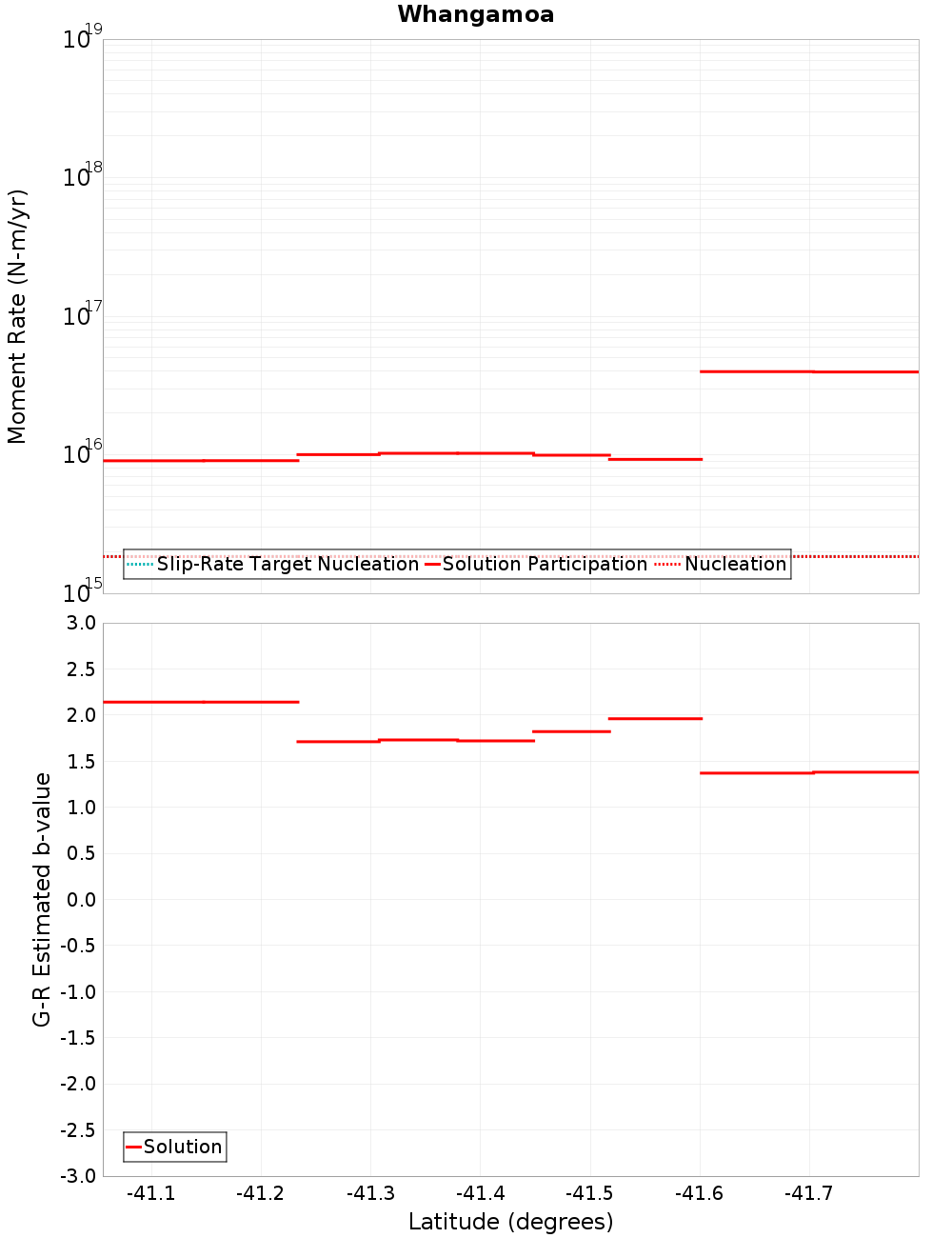 Along-strike plot