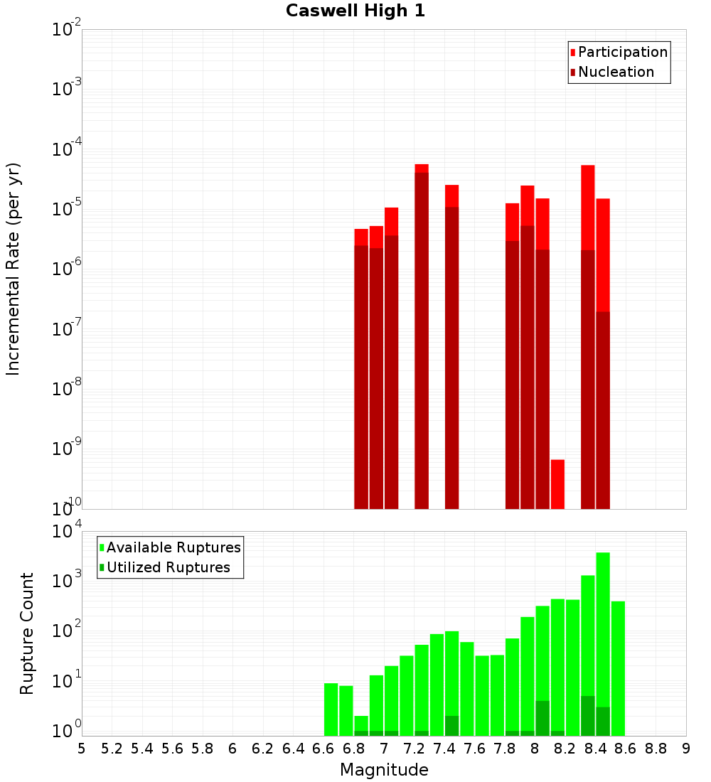 Incremental Plot