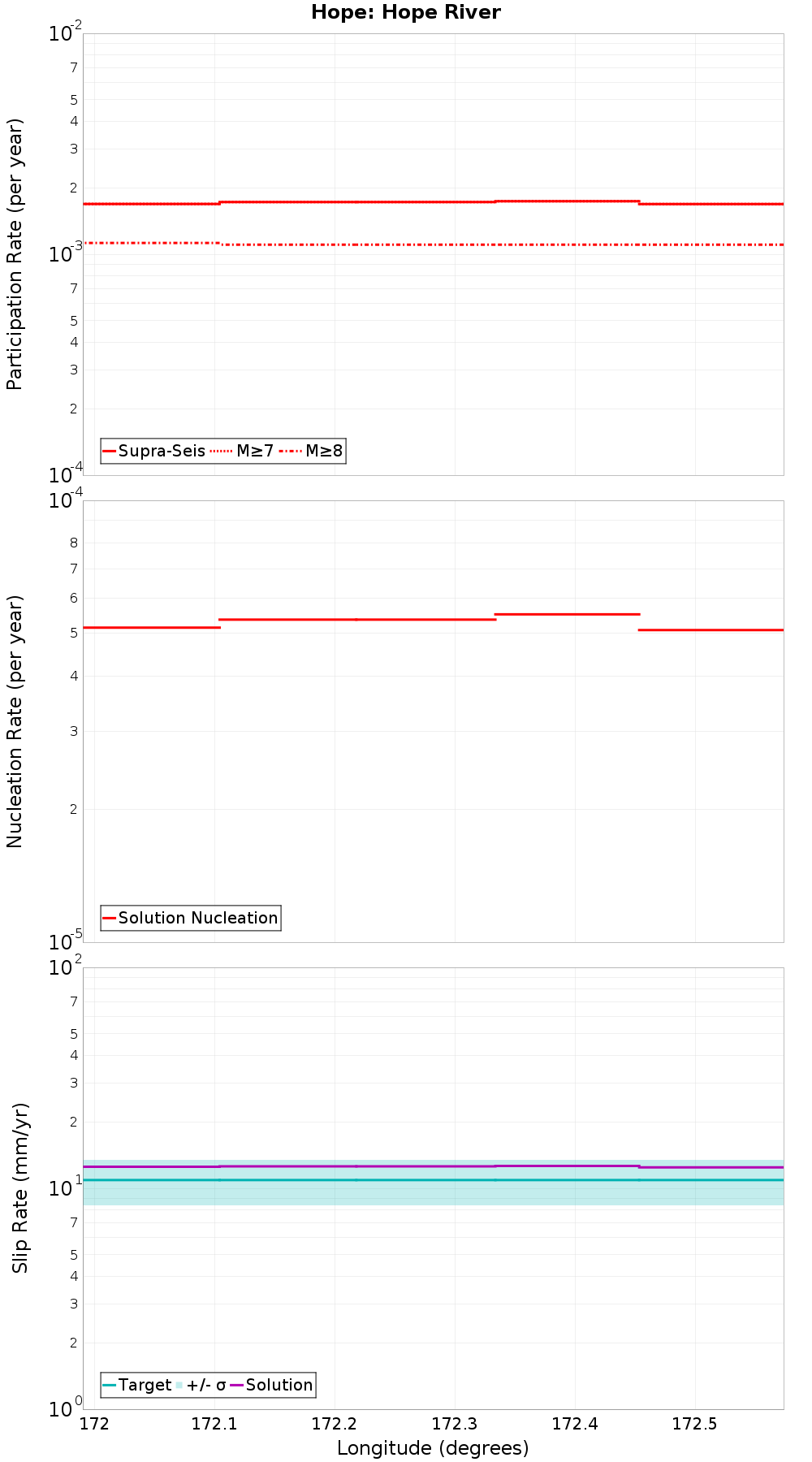Along-strike plot