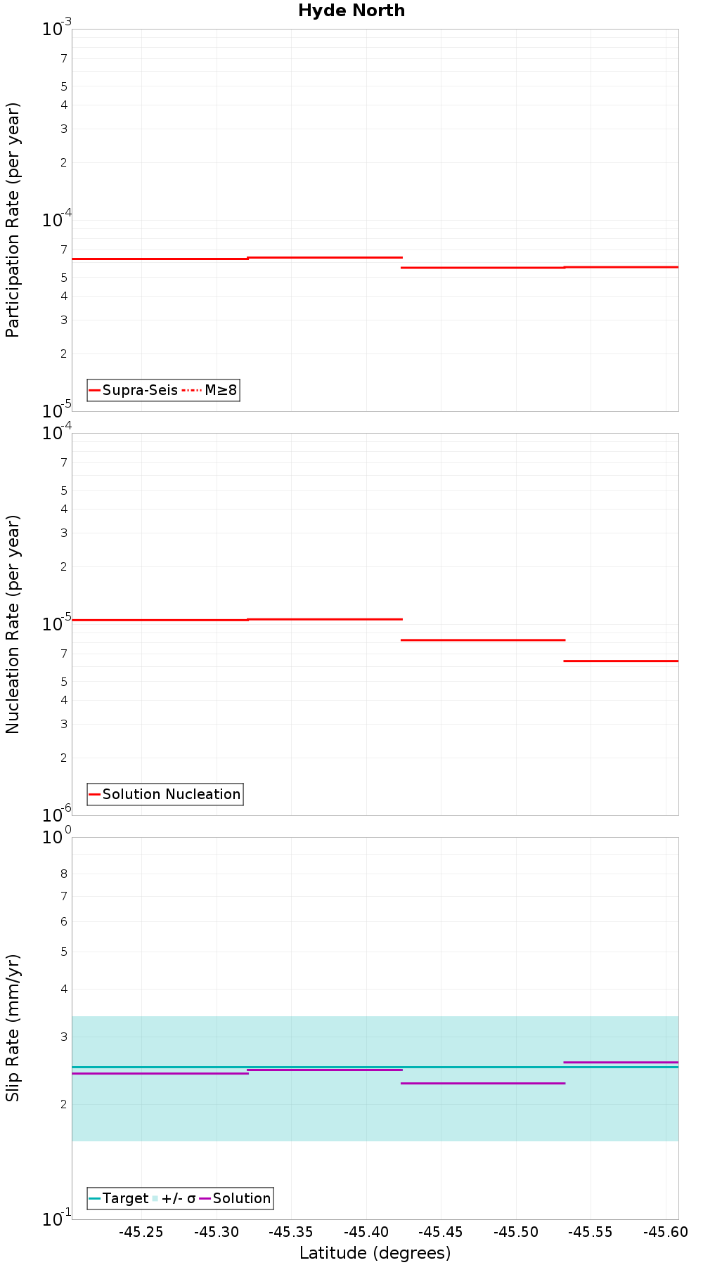 Along-strike plot