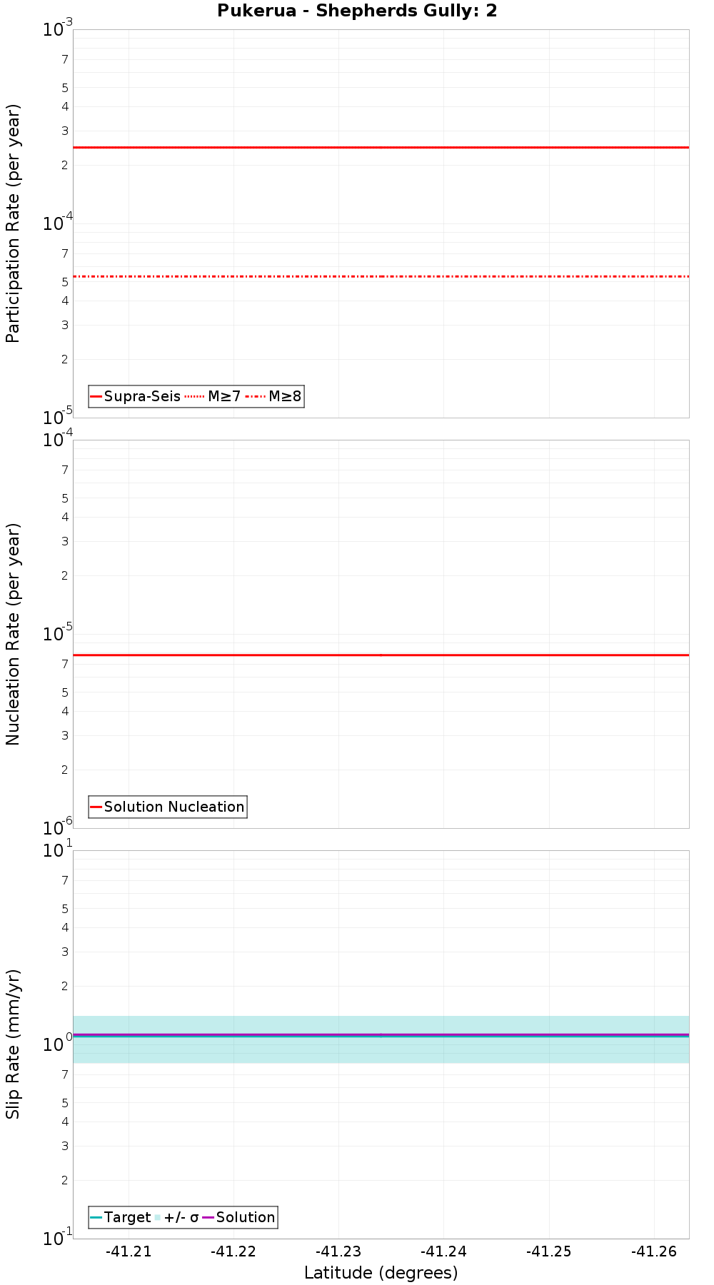 Along-strike plot