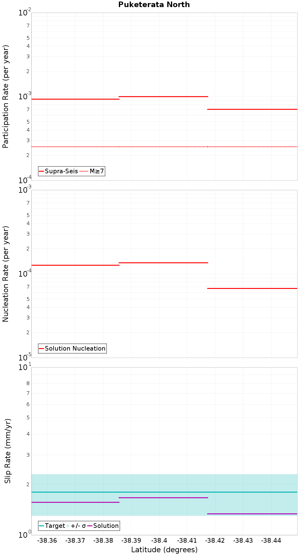 Along-strike plot