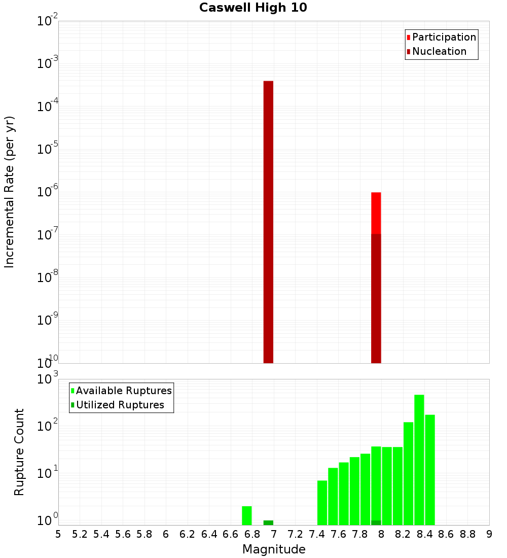 Incremental Plot