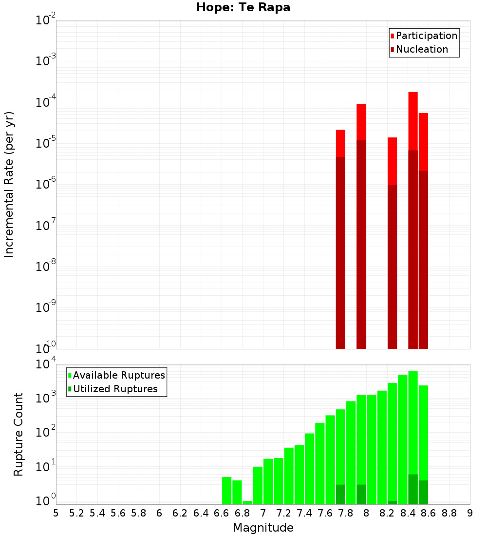 Incremental Plot
