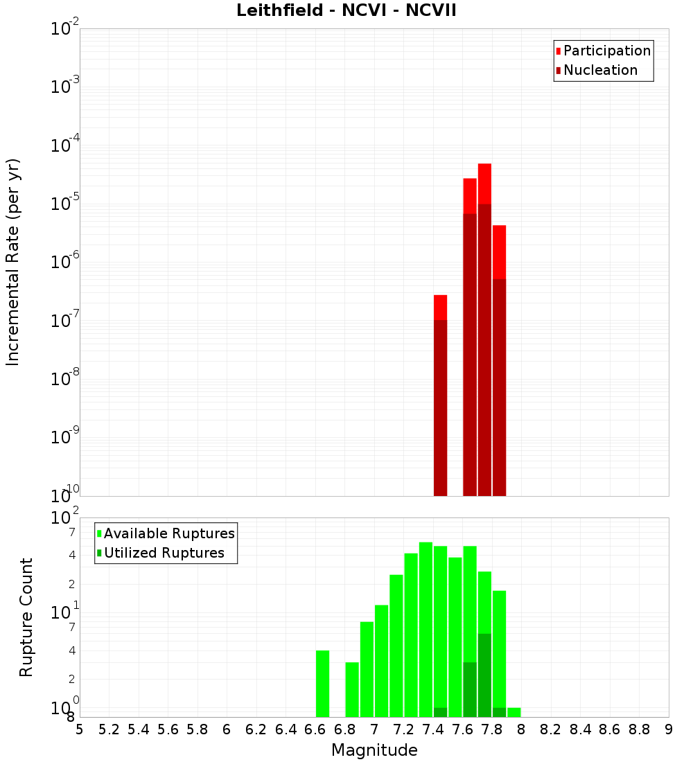 Incremental Plot