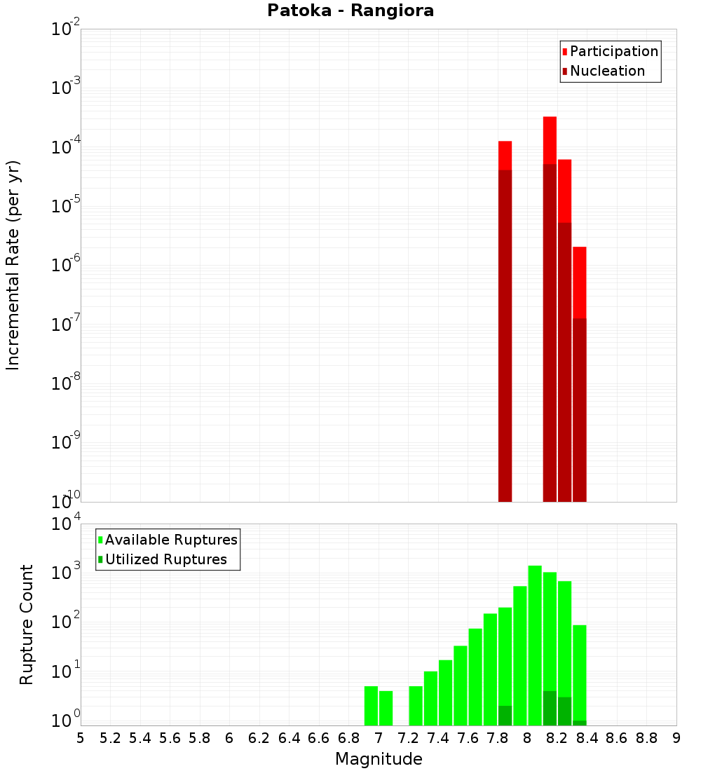 Incremental Plot