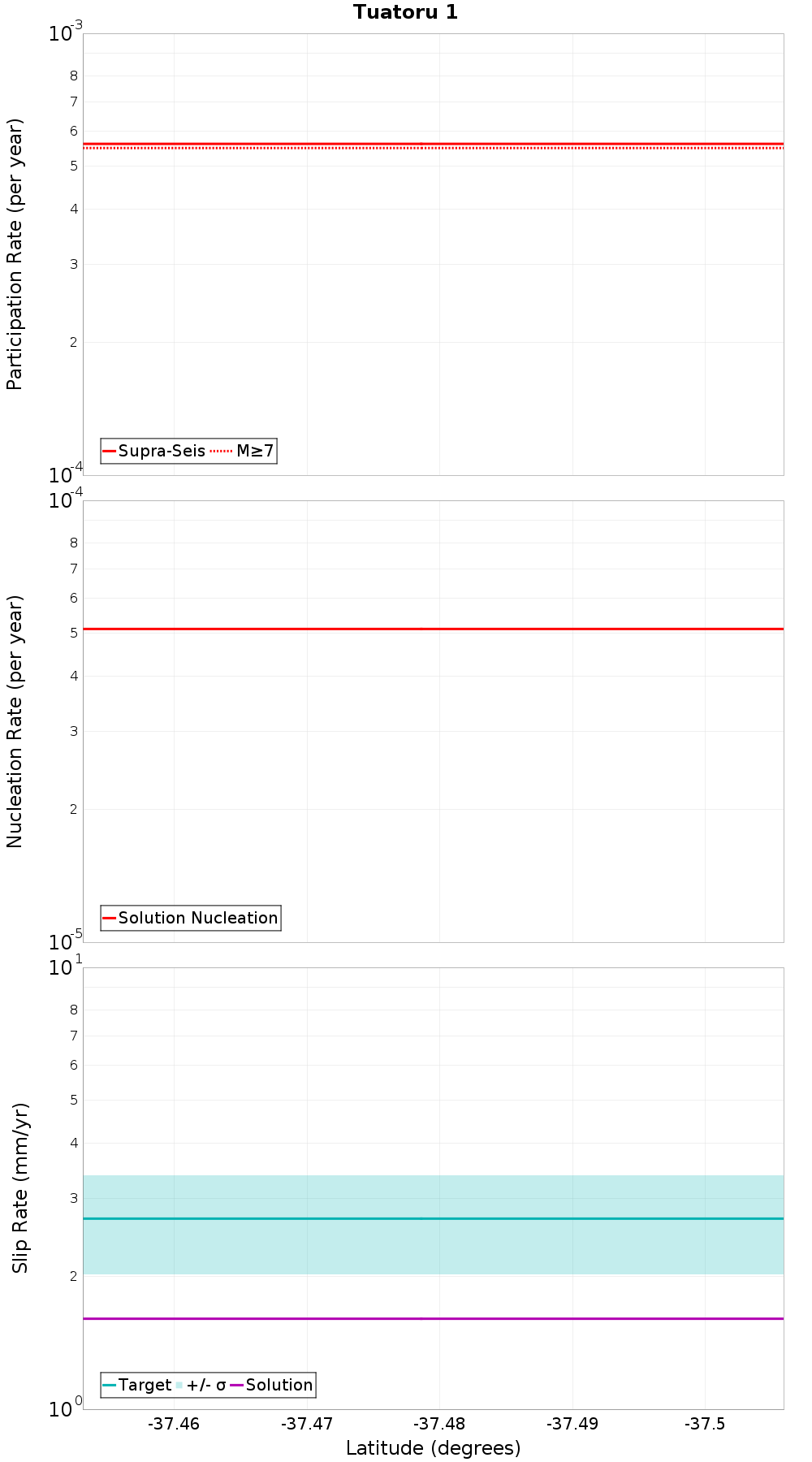 Along-strike plot