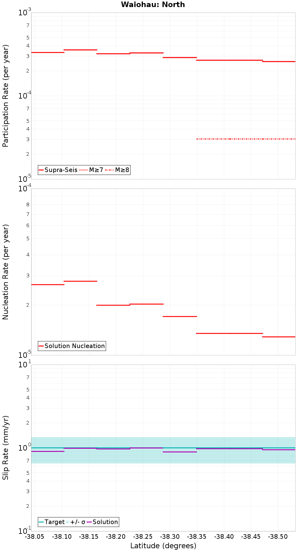Along-strike plot
