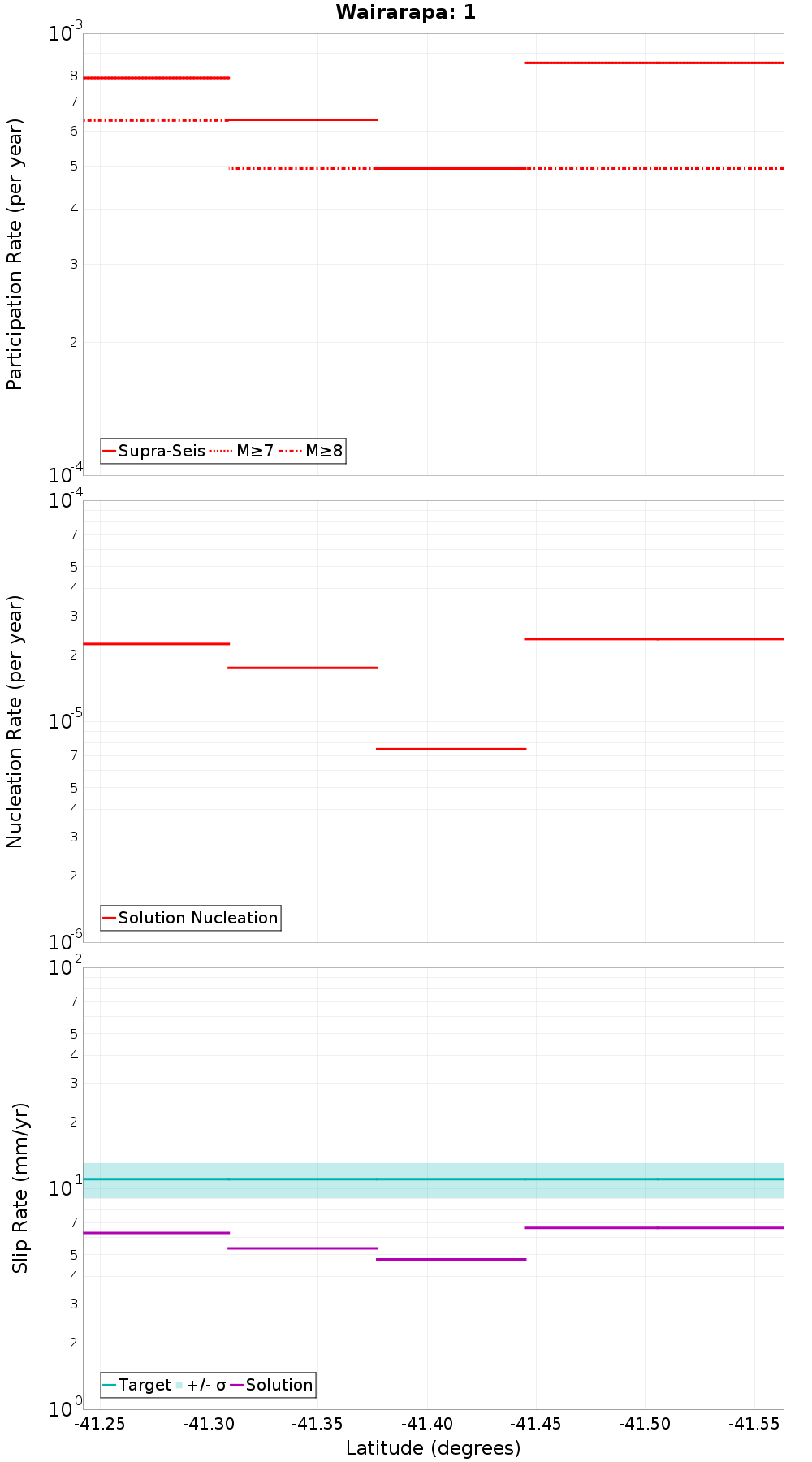 Along-strike plot