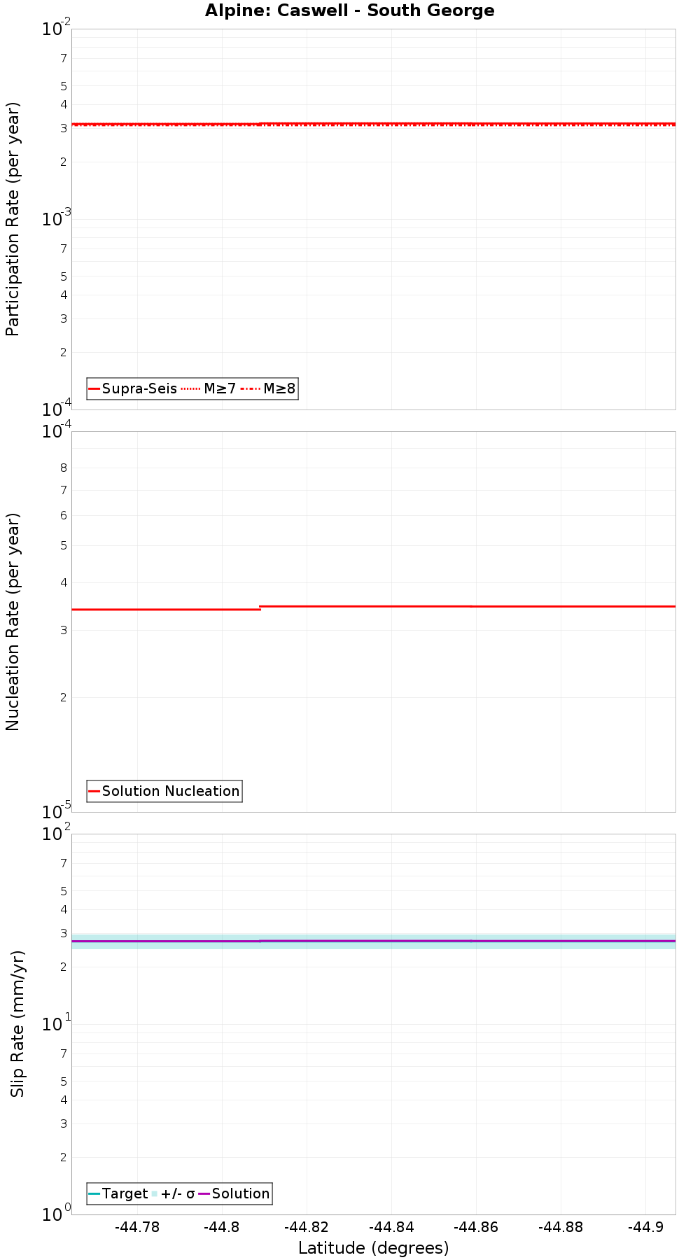 Along-strike plot
