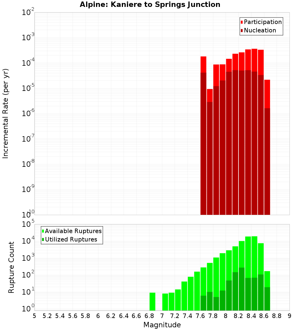 Incremental Plot