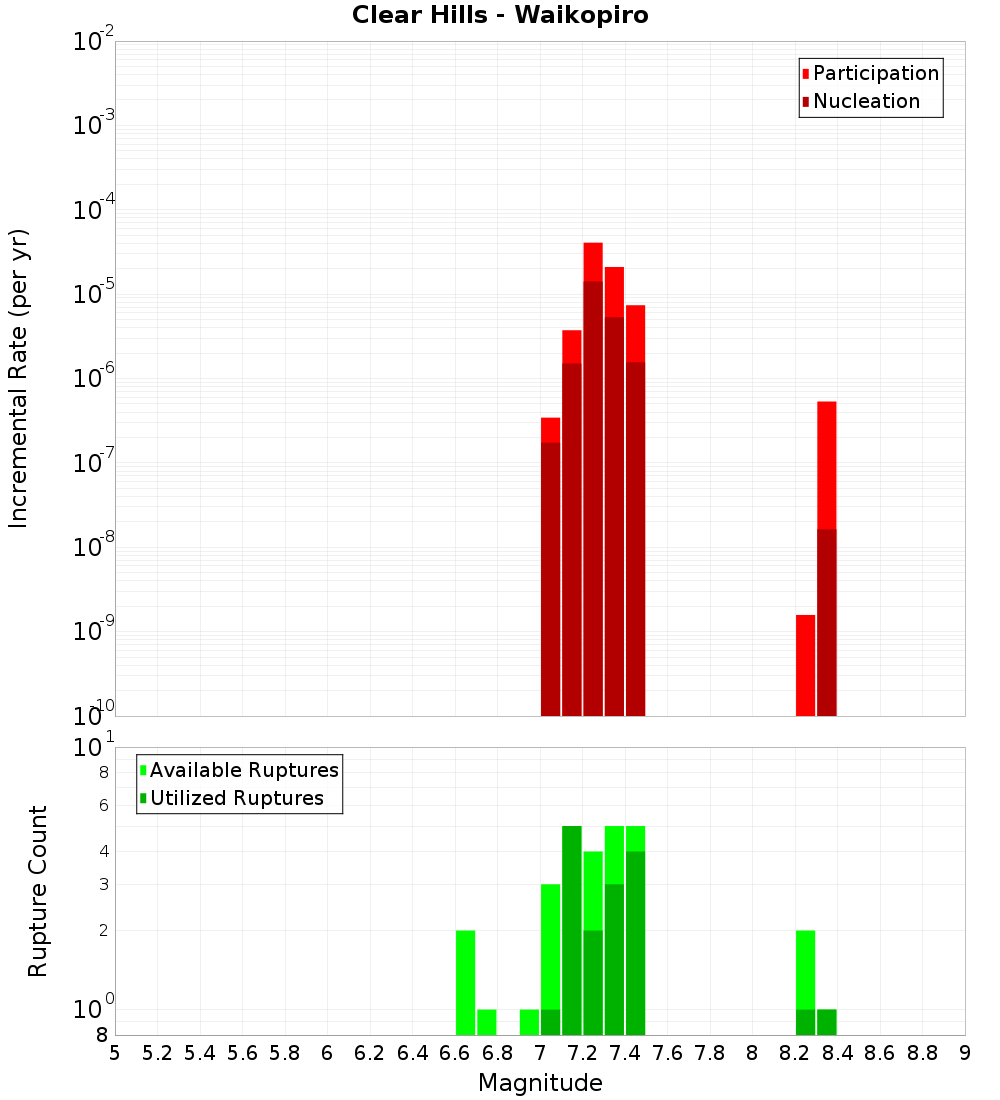 Incremental Plot