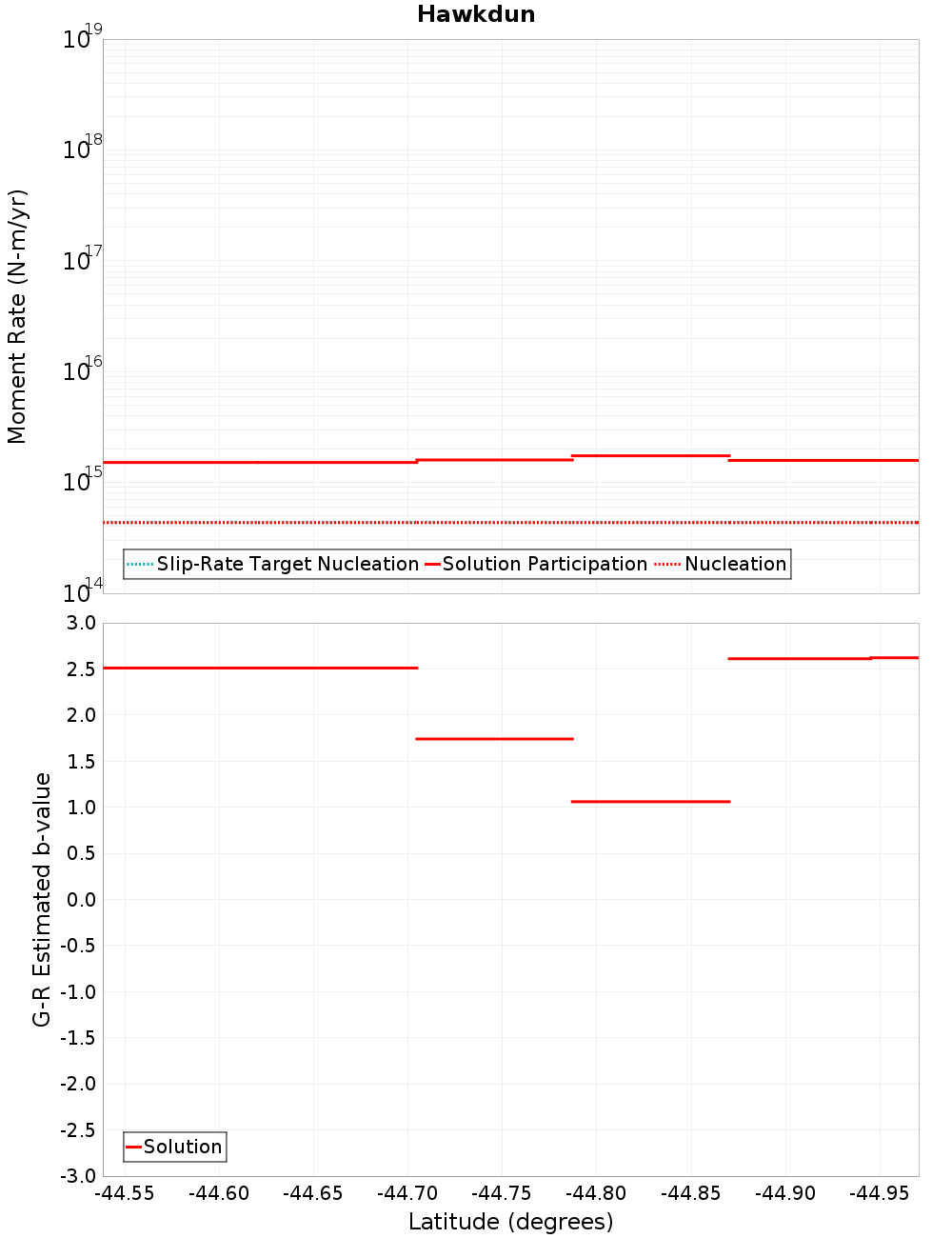 Along-strike plot