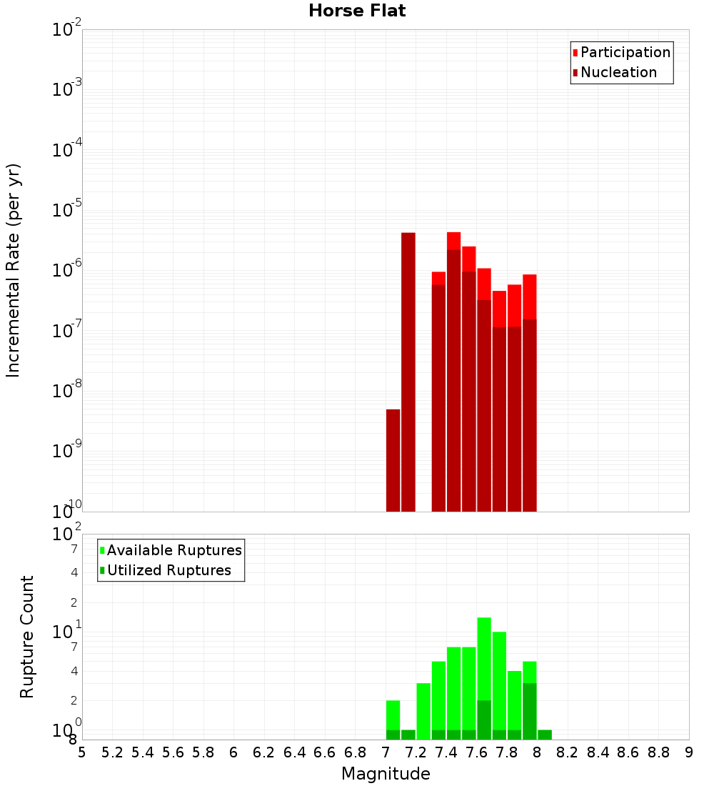 Incremental Plot