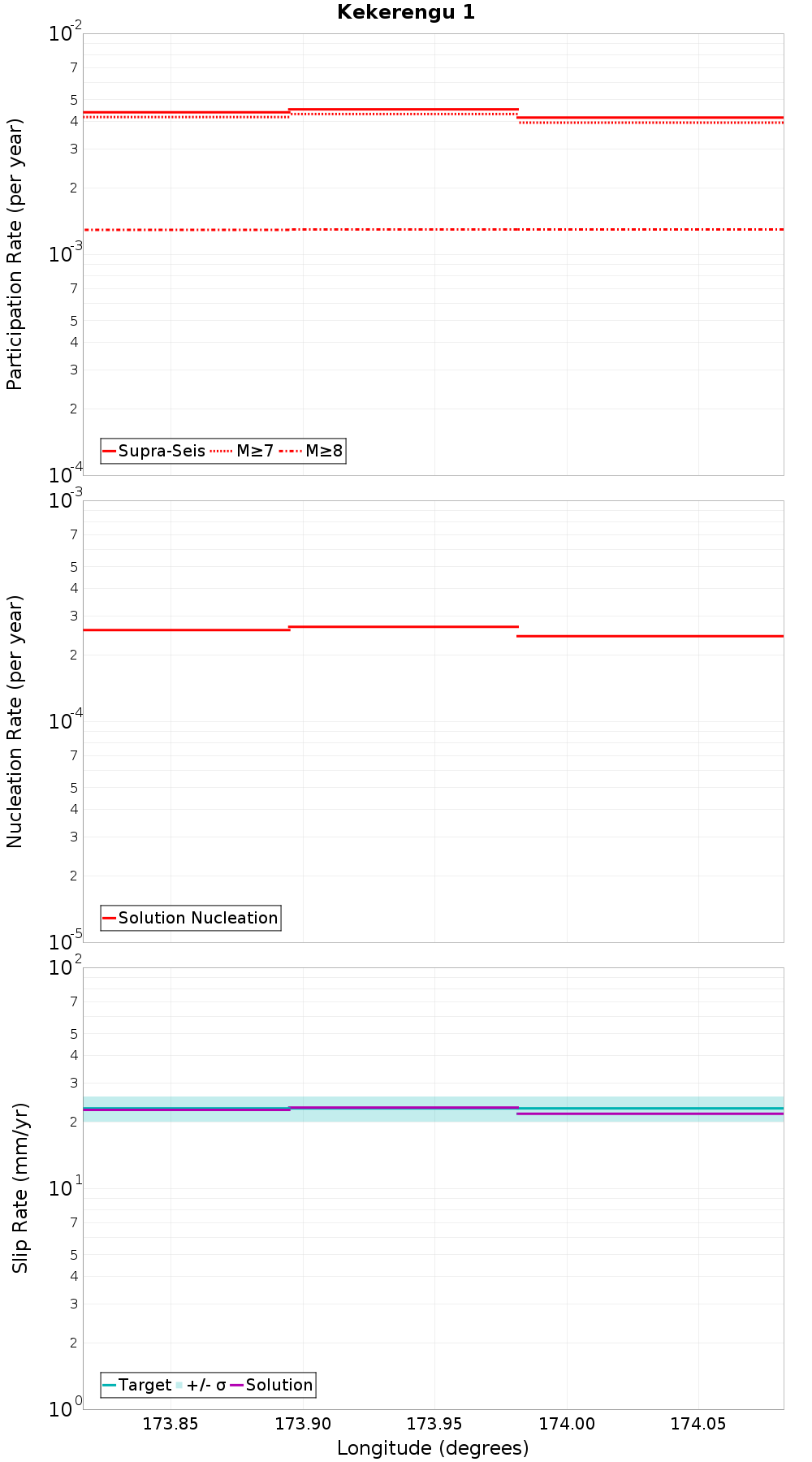 Along-strike plot