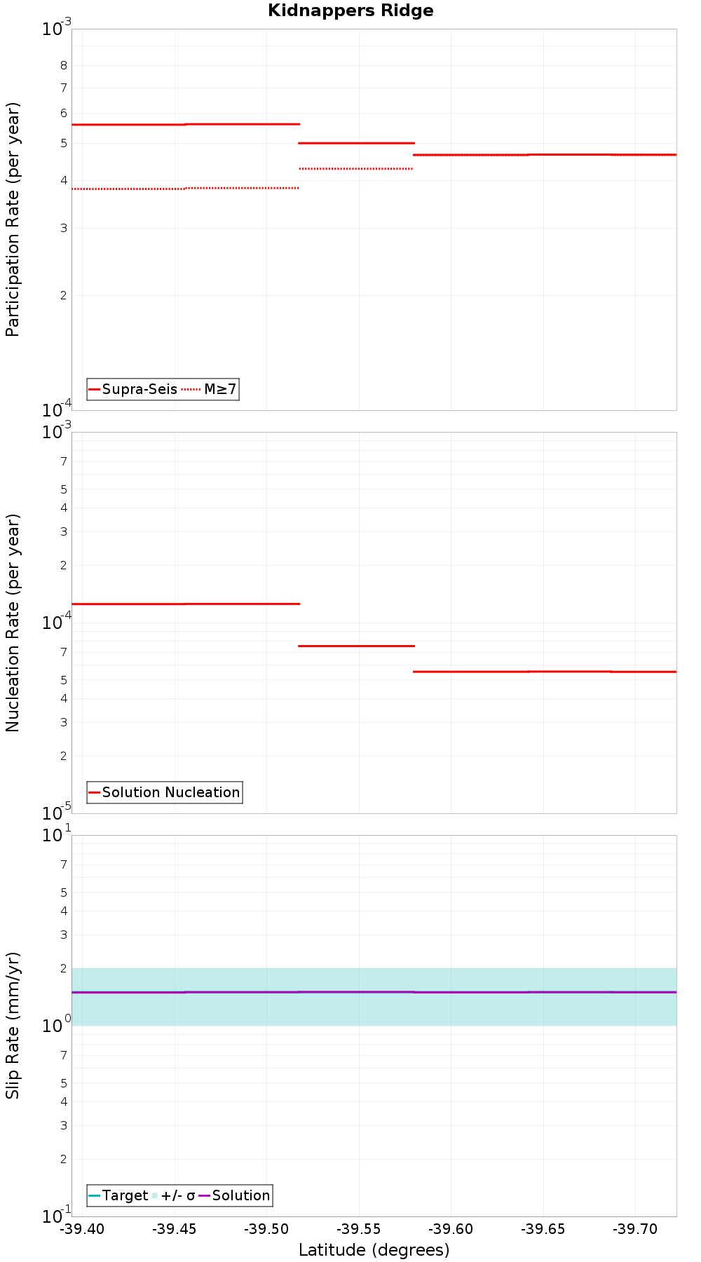 Along-strike plot