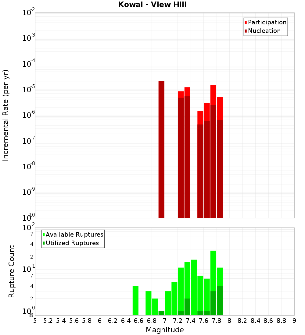 Incremental Plot