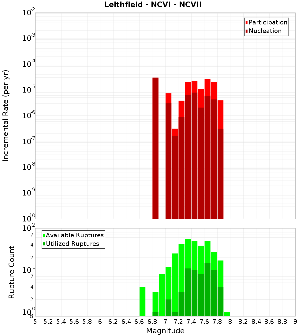 Incremental Plot