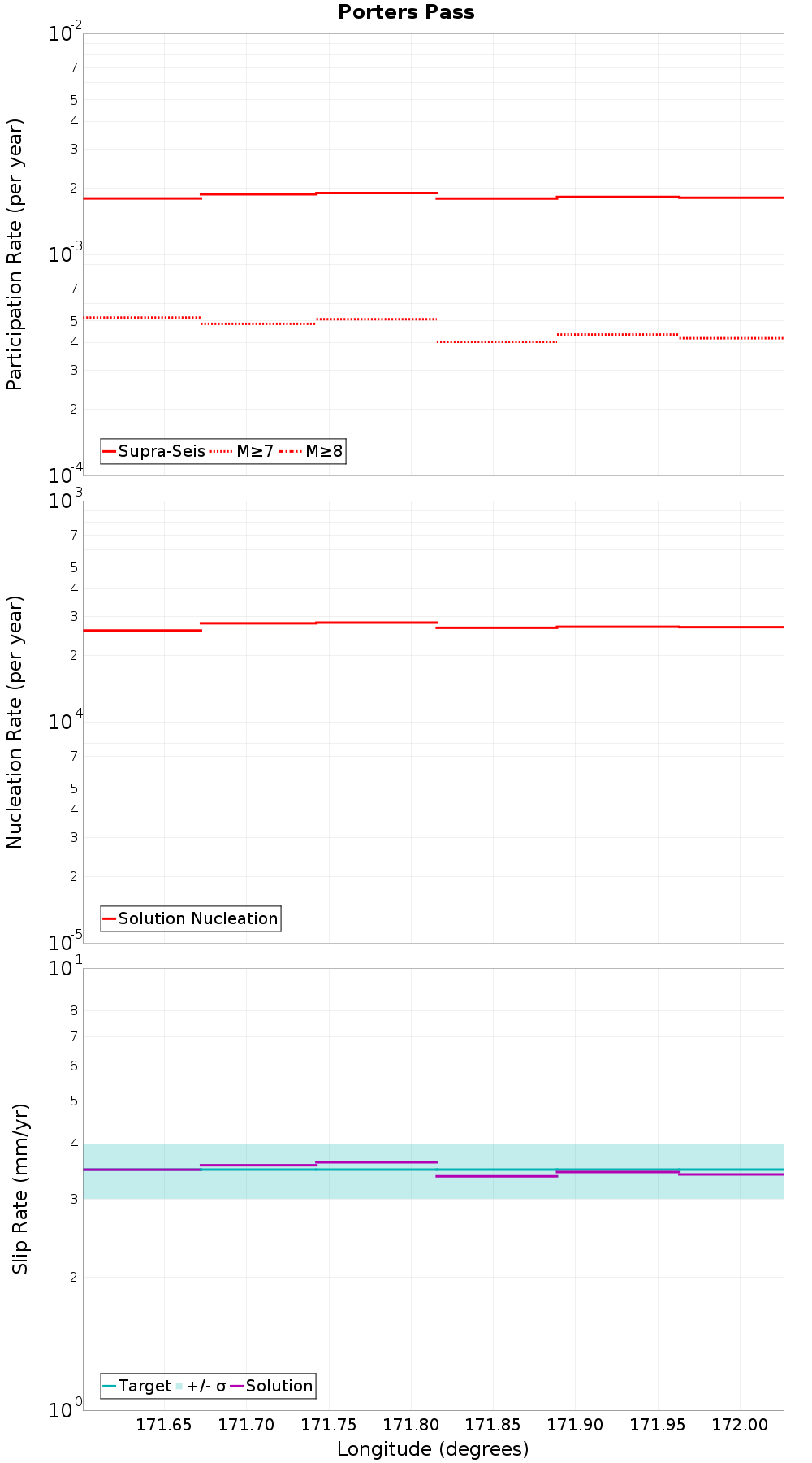 Along-strike plot