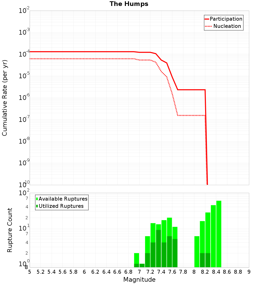 Cumulative Plot