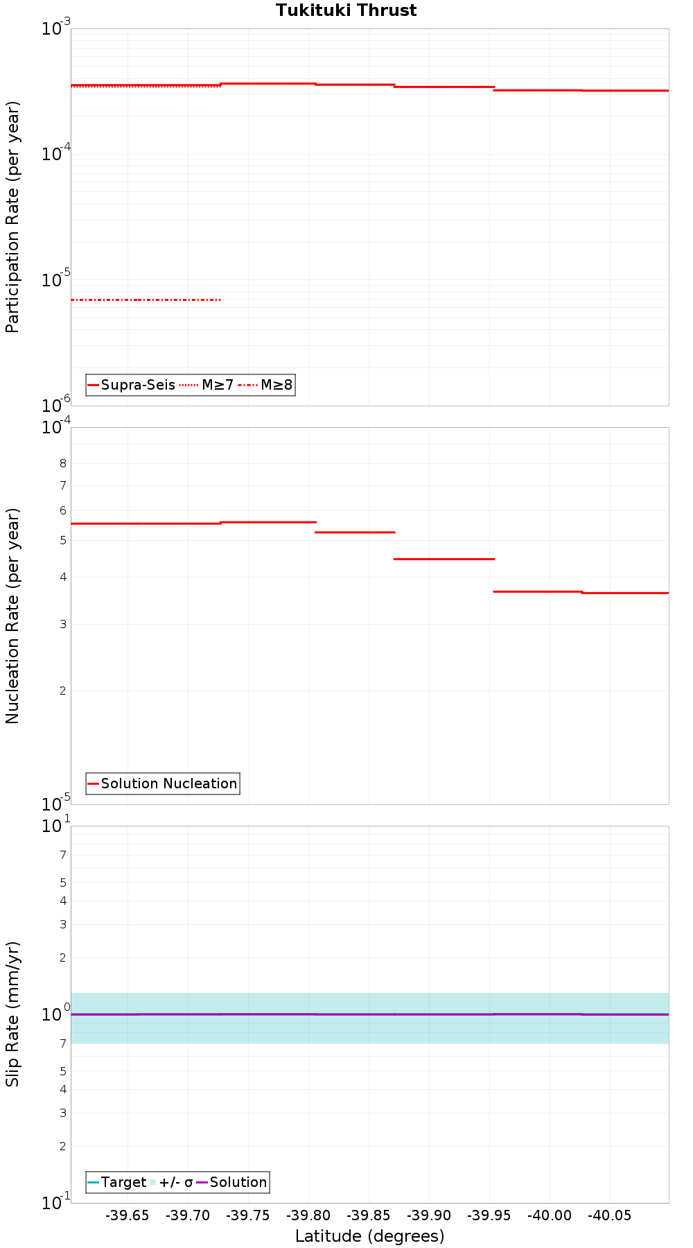 Along-strike plot