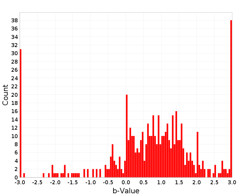 Histogram