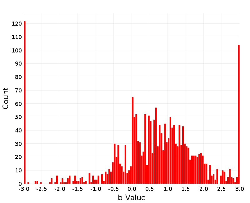 Histogram