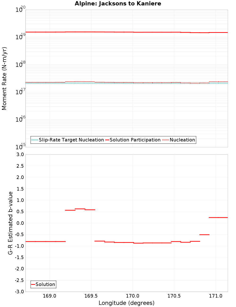 Along-strike plot