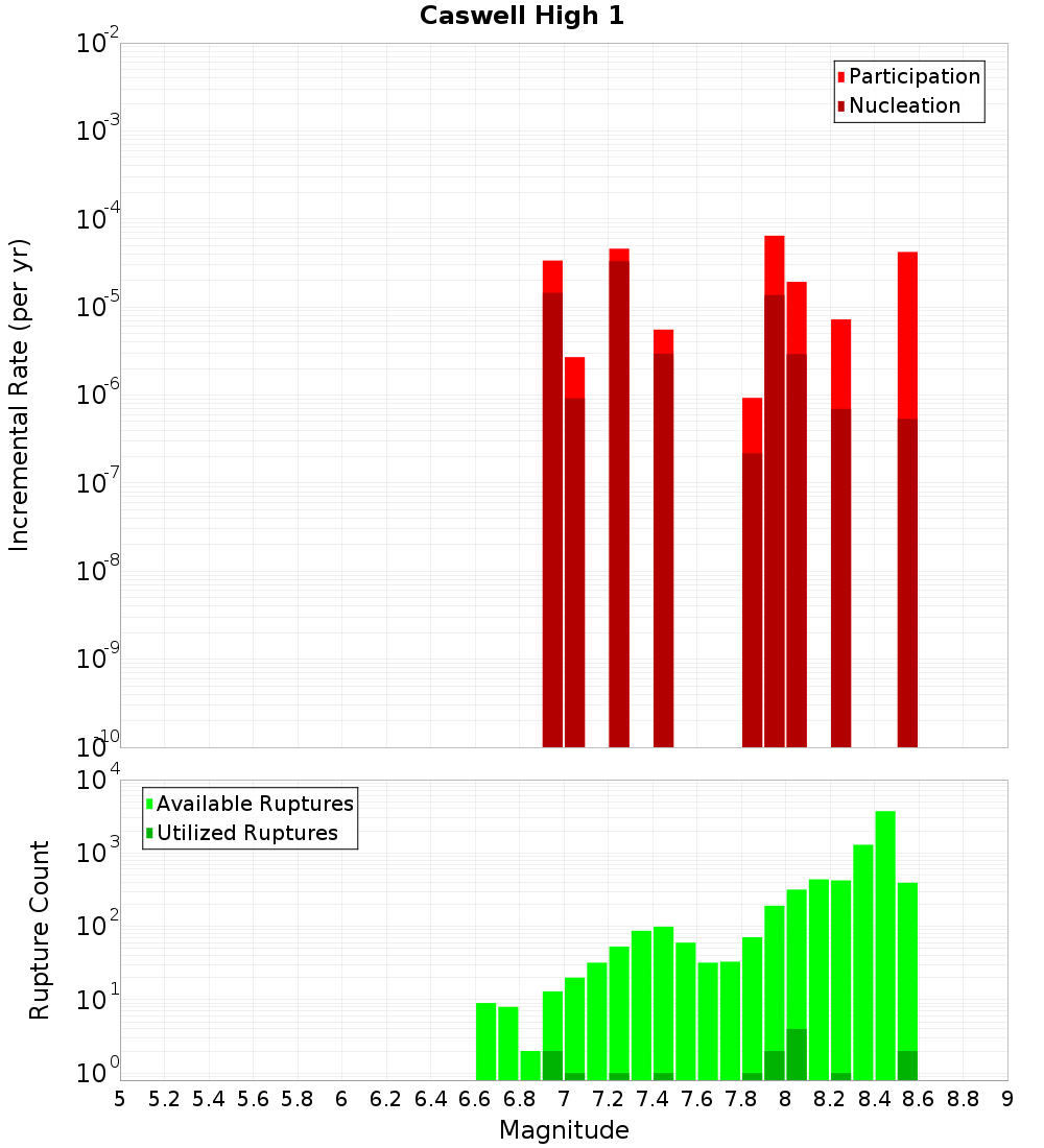 Incremental Plot