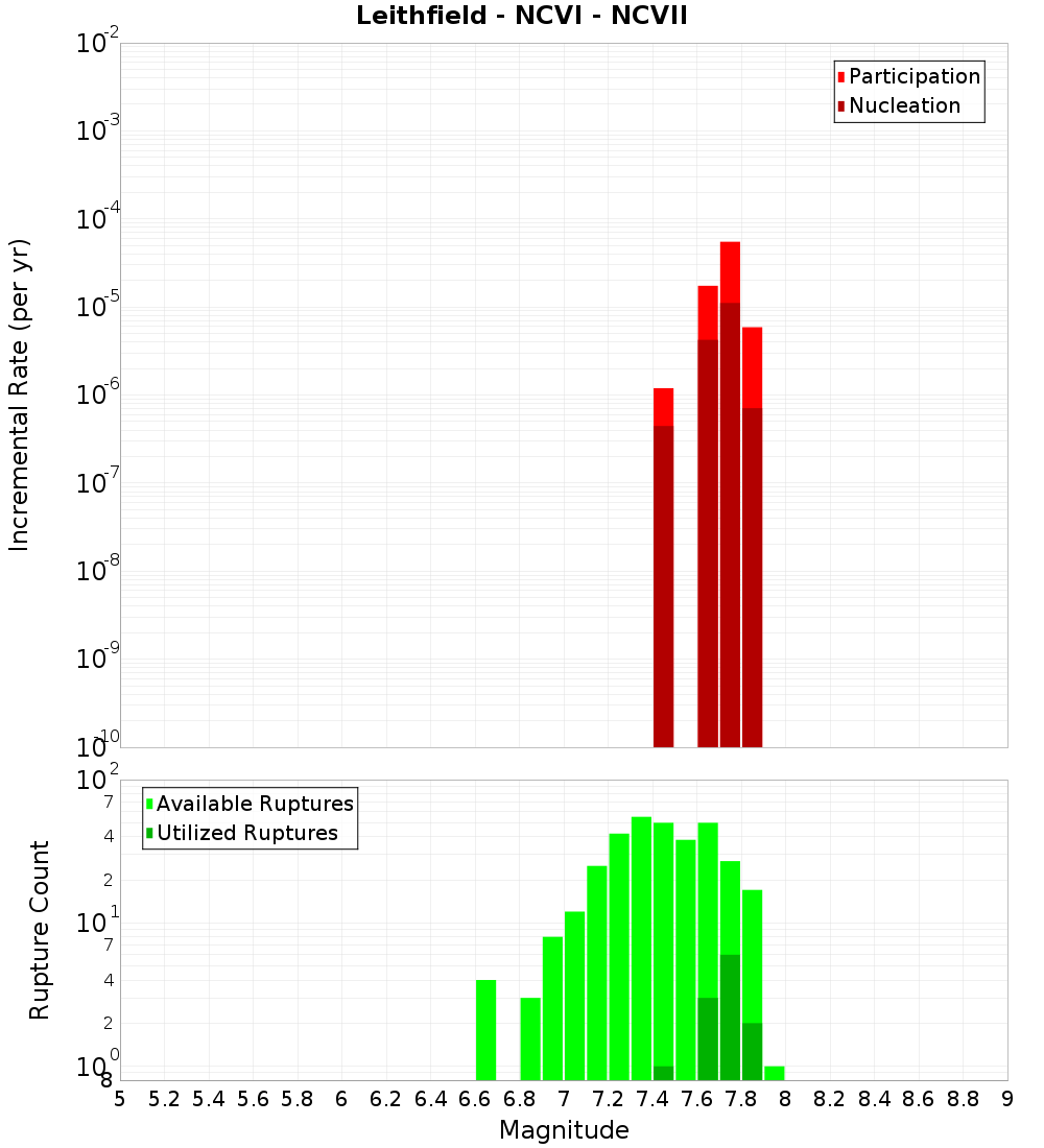 Incremental Plot