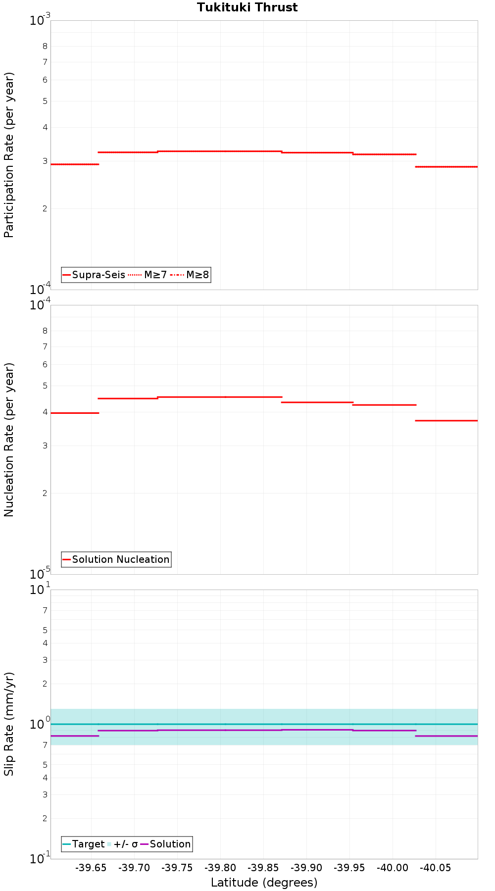 Along-strike plot